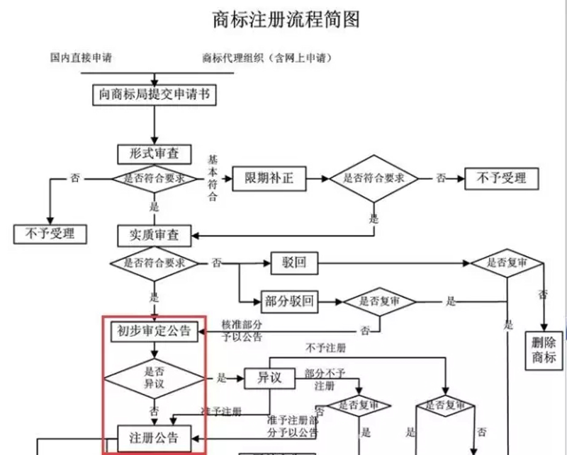 商标注册流程详解:助你品牌护航