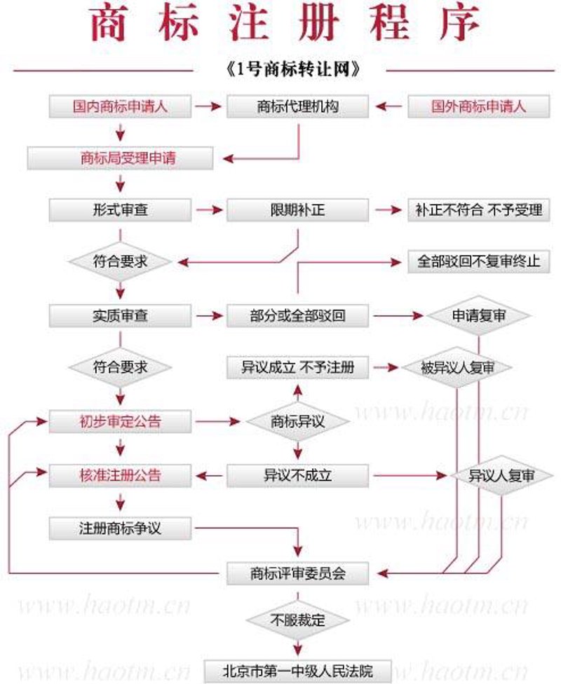 商标注册流程详解:打造品牌护盾